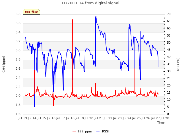 plot of LI7700 CH4 from digital signal