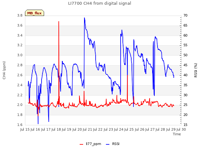 plot of LI7700 CH4 from digital signal