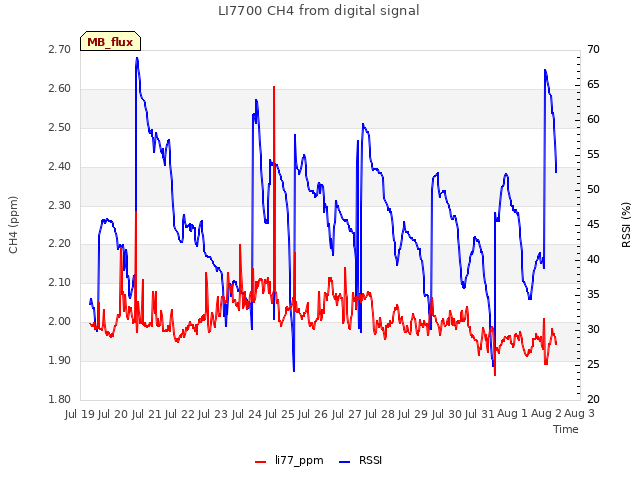 plot of LI7700 CH4 from digital signal