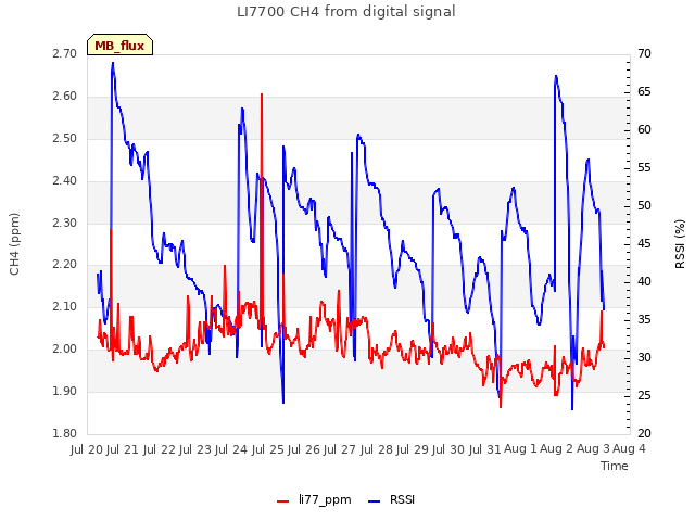 plot of LI7700 CH4 from digital signal