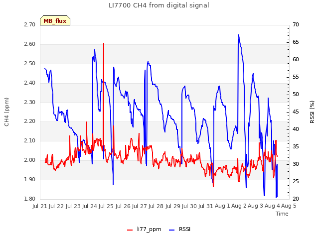 plot of LI7700 CH4 from digital signal