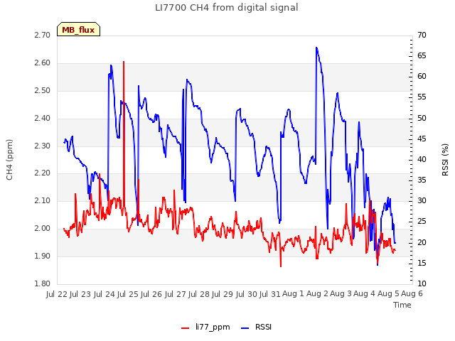 plot of LI7700 CH4 from digital signal