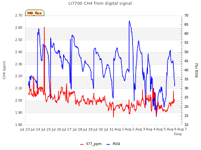 plot of LI7700 CH4 from digital signal