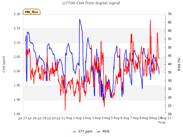 plot of LI7700 CH4 from digital signal