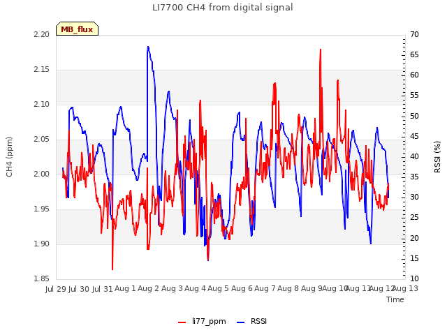 plot of LI7700 CH4 from digital signal
