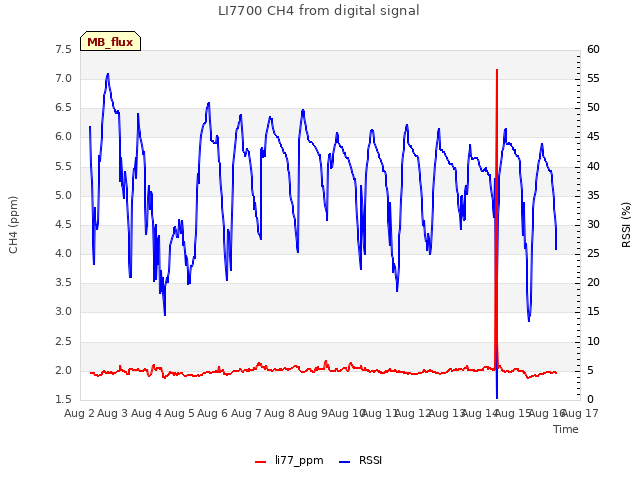 plot of LI7700 CH4 from digital signal