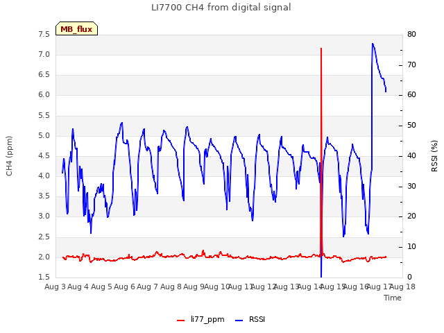 plot of LI7700 CH4 from digital signal