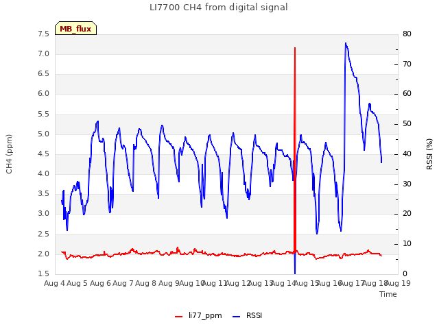 plot of LI7700 CH4 from digital signal