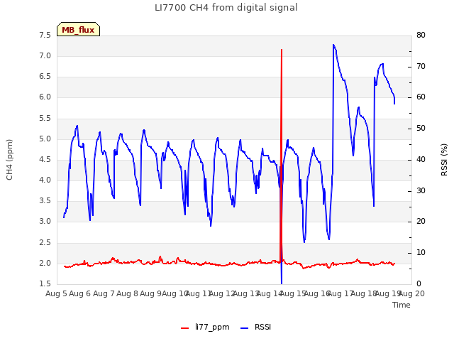 plot of LI7700 CH4 from digital signal