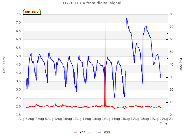 plot of LI7700 CH4 from digital signal