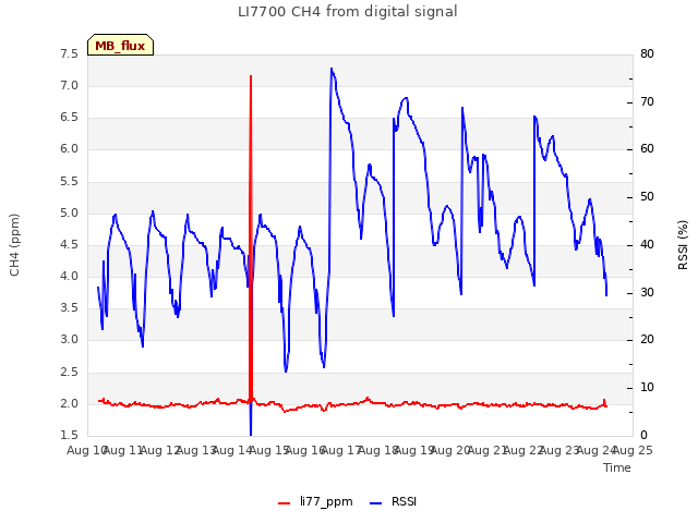 plot of LI7700 CH4 from digital signal