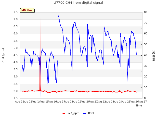 plot of LI7700 CH4 from digital signal