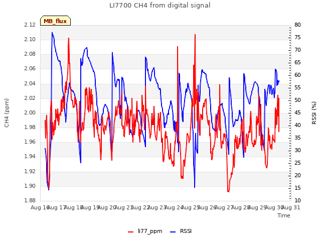 plot of LI7700 CH4 from digital signal