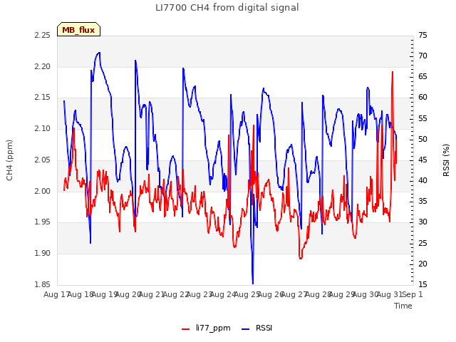 plot of LI7700 CH4 from digital signal