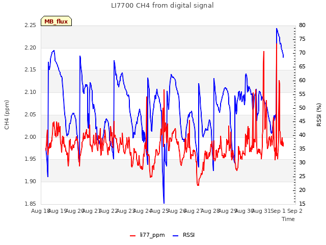 plot of LI7700 CH4 from digital signal