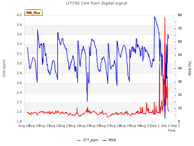 plot of LI7700 CH4 from digital signal