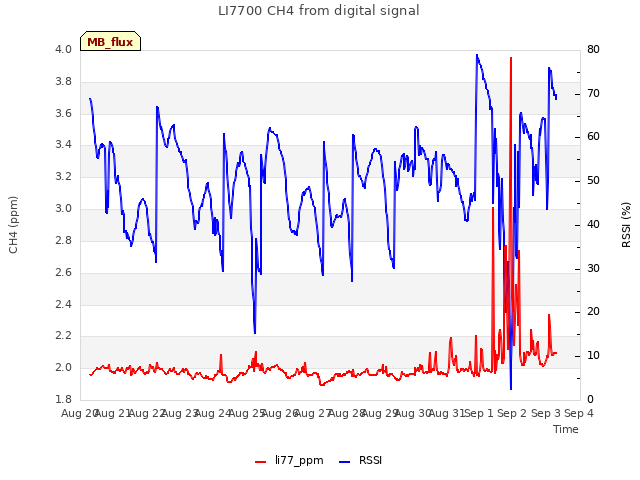 plot of LI7700 CH4 from digital signal