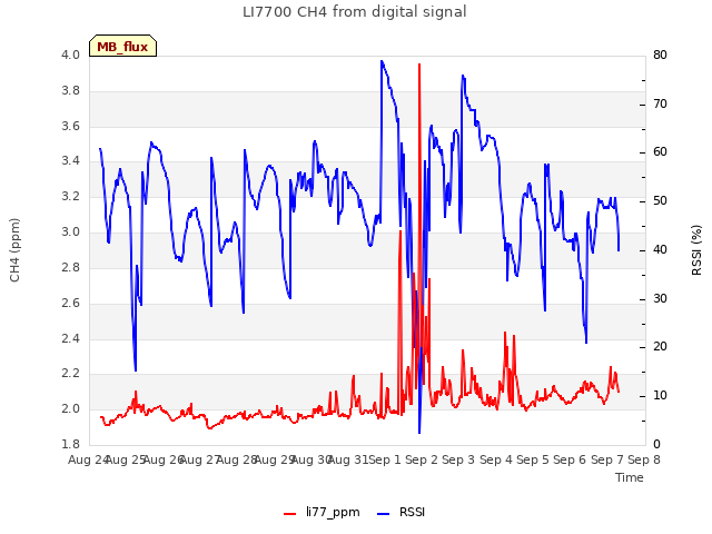 plot of LI7700 CH4 from digital signal