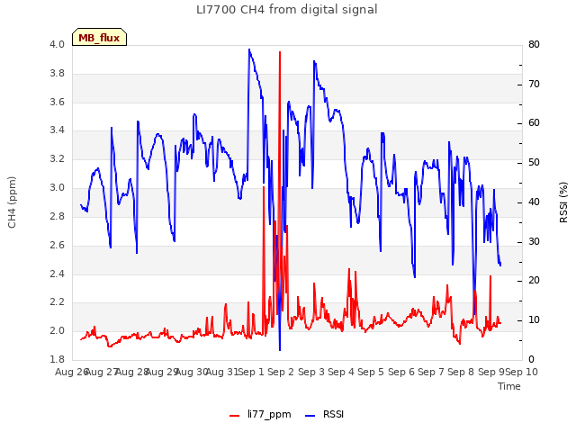 plot of LI7700 CH4 from digital signal