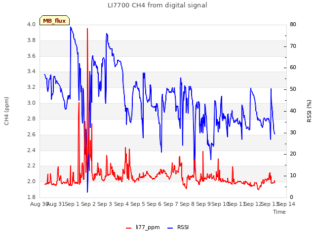 plot of LI7700 CH4 from digital signal