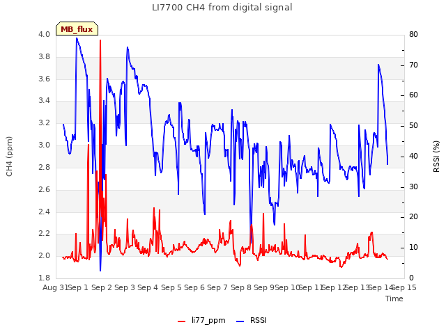 plot of LI7700 CH4 from digital signal