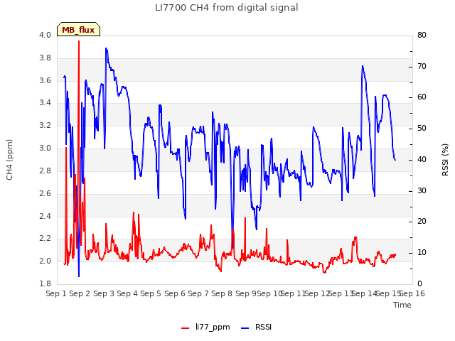 plot of LI7700 CH4 from digital signal