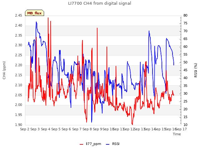 plot of LI7700 CH4 from digital signal