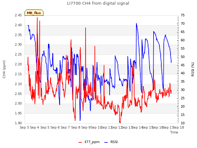 plot of LI7700 CH4 from digital signal