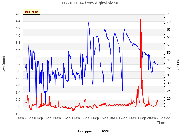 plot of LI7700 CH4 from digital signal