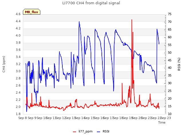 plot of LI7700 CH4 from digital signal