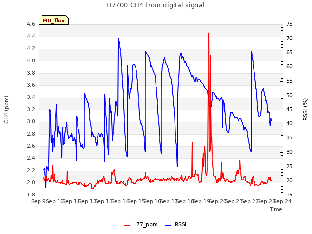 plot of LI7700 CH4 from digital signal