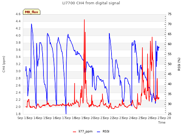 plot of LI7700 CH4 from digital signal