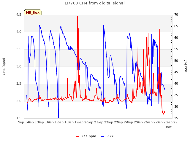 plot of LI7700 CH4 from digital signal