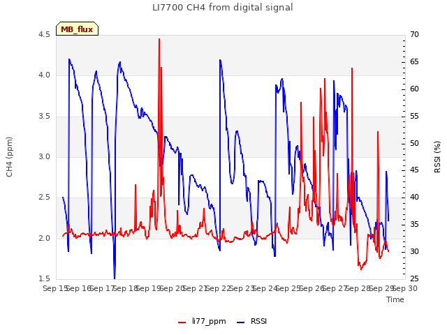 plot of LI7700 CH4 from digital signal