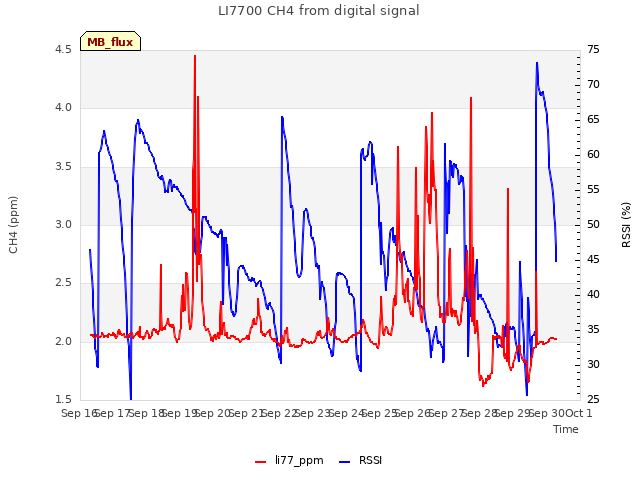 plot of LI7700 CH4 from digital signal