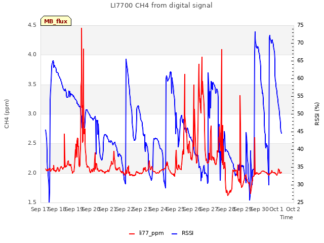 plot of LI7700 CH4 from digital signal