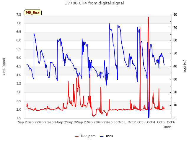 plot of LI7700 CH4 from digital signal