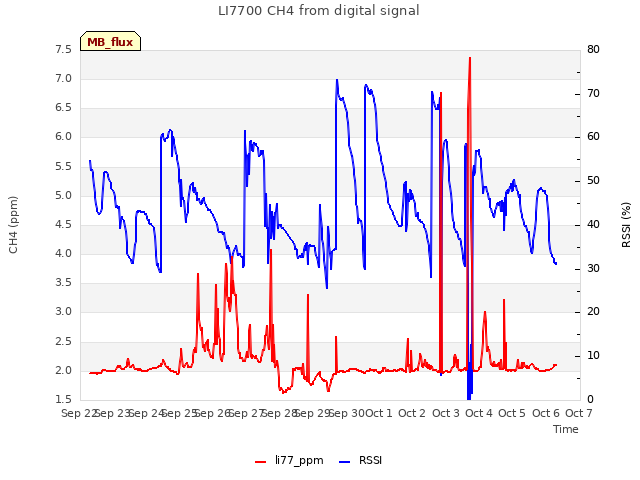 plot of LI7700 CH4 from digital signal
