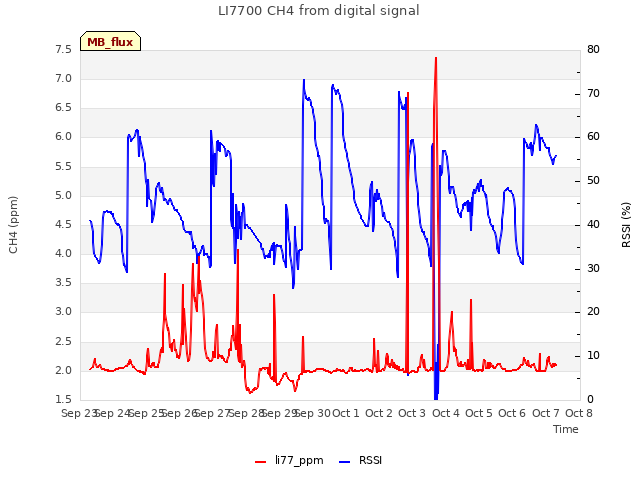 plot of LI7700 CH4 from digital signal