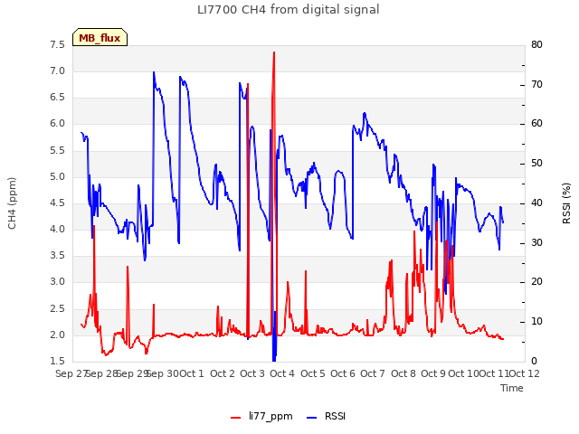 plot of LI7700 CH4 from digital signal