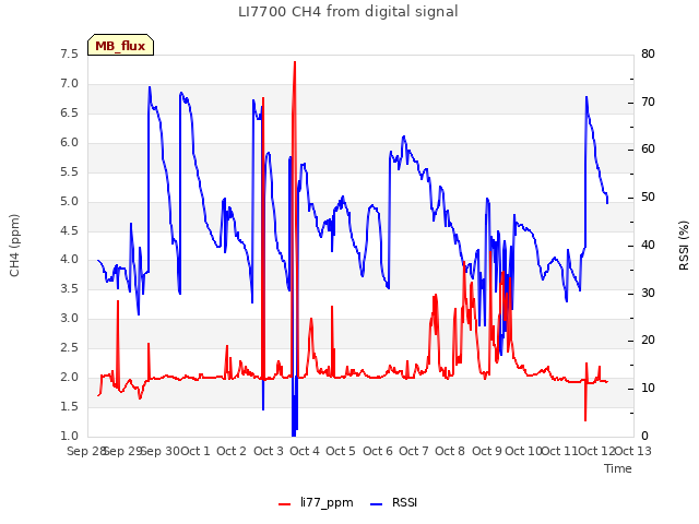 plot of LI7700 CH4 from digital signal