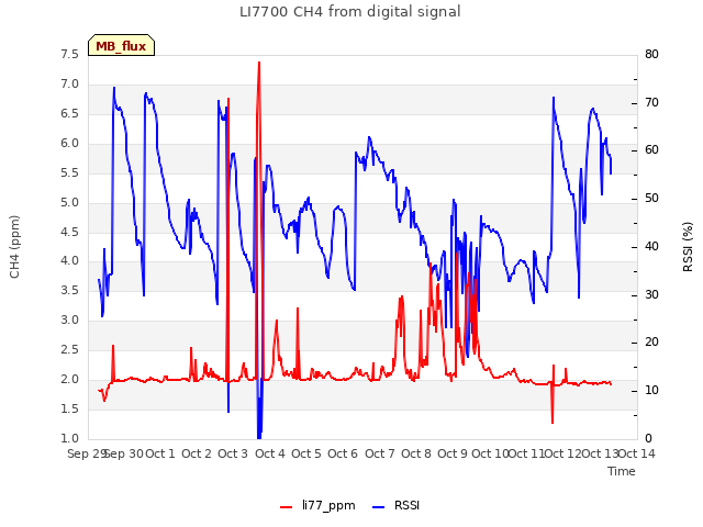 plot of LI7700 CH4 from digital signal