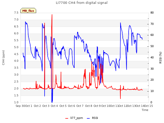 plot of LI7700 CH4 from digital signal