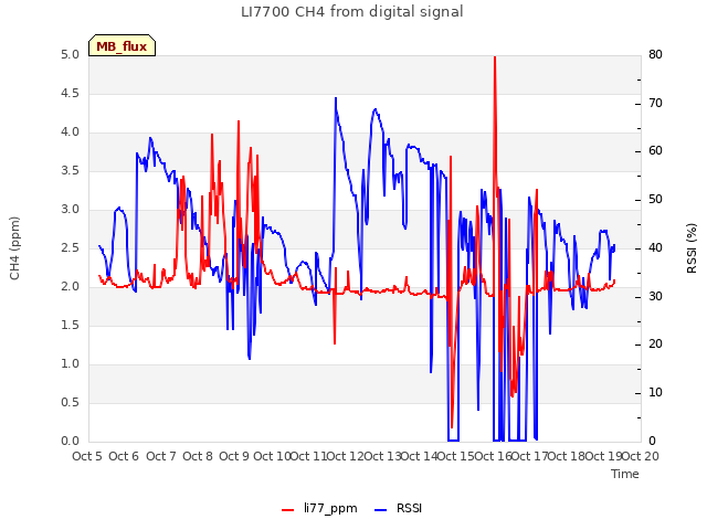 plot of LI7700 CH4 from digital signal