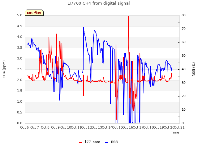 plot of LI7700 CH4 from digital signal