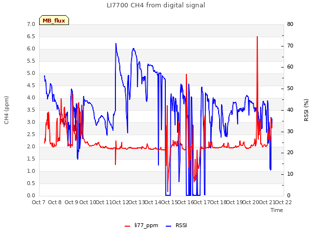 plot of LI7700 CH4 from digital signal