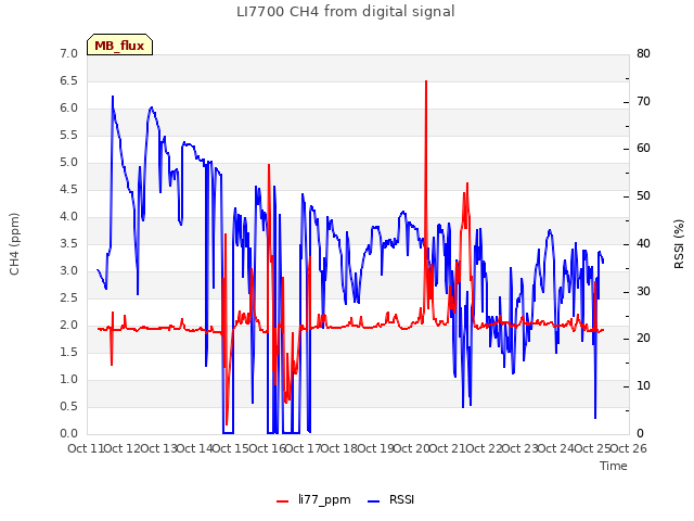 plot of LI7700 CH4 from digital signal