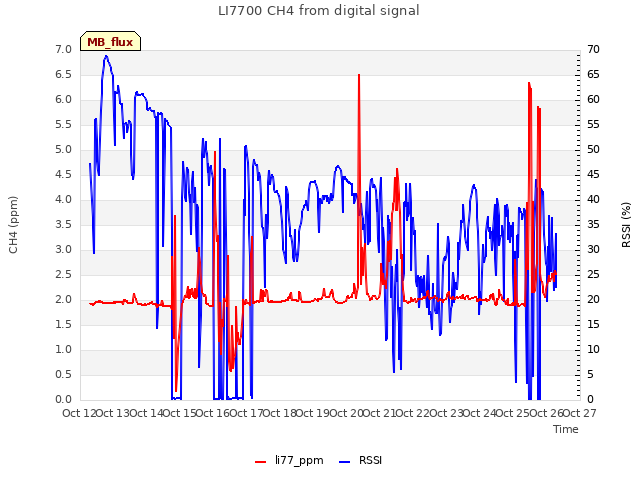 plot of LI7700 CH4 from digital signal