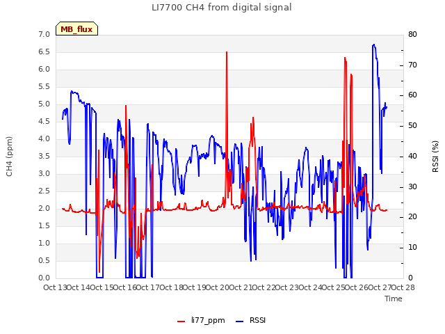 plot of LI7700 CH4 from digital signal