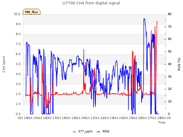 plot of LI7700 CH4 from digital signal